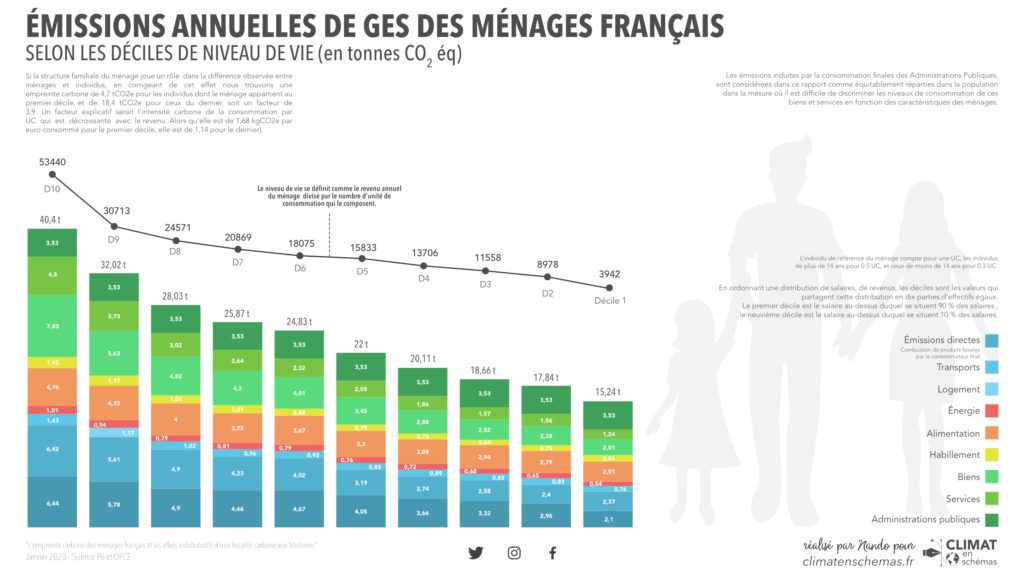 Emissions annuelles de GES des ménages français (par déciles)