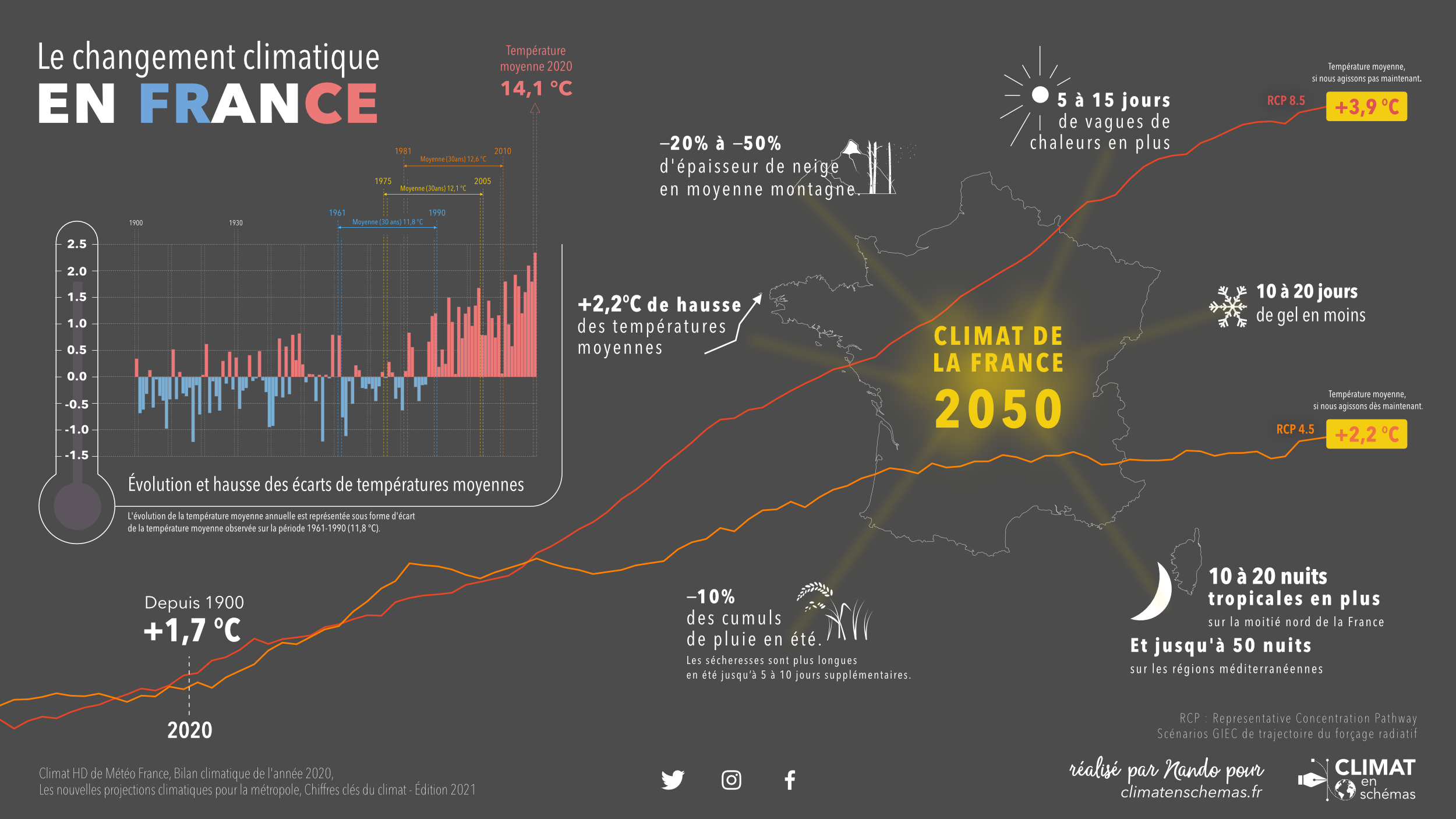 Le changement climatique en France